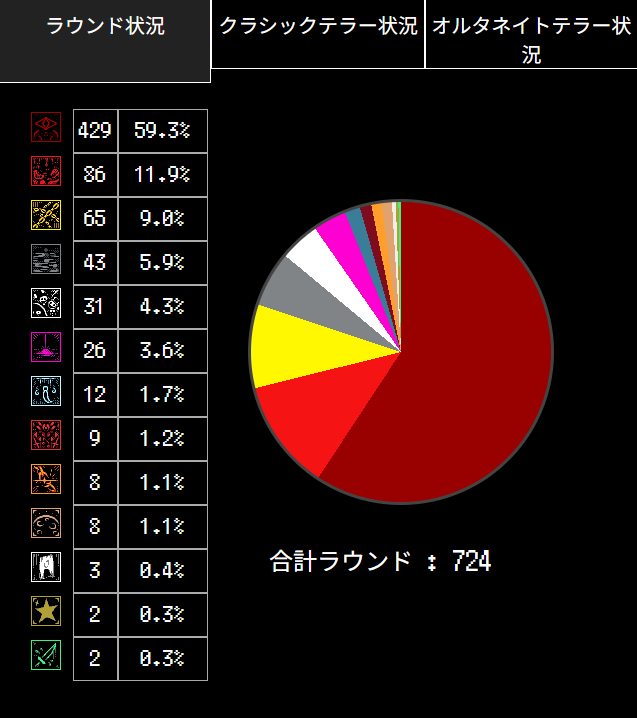 bliss_will_win's tweet photo. なんと合計１２時間もの長い戦いの末、ヘンリーゲットしました！
途中で台風のせいでvrchatとの接続が切れて最初からになったけど頑張ってよかった(´；ω；`)ｳｩｩ
こんなラウンド数みたことない https://t.co/9Wjfy8TLtv