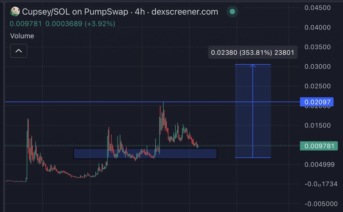 SneakyGems's tweet photo. Holding pumpfun mascot is soo much chill 

$PUMP keeps going up, $Cupsey price moves up with it.  

Don’t over complicate it, upsey candles soon. https://t.co/9OYxFfOfp5