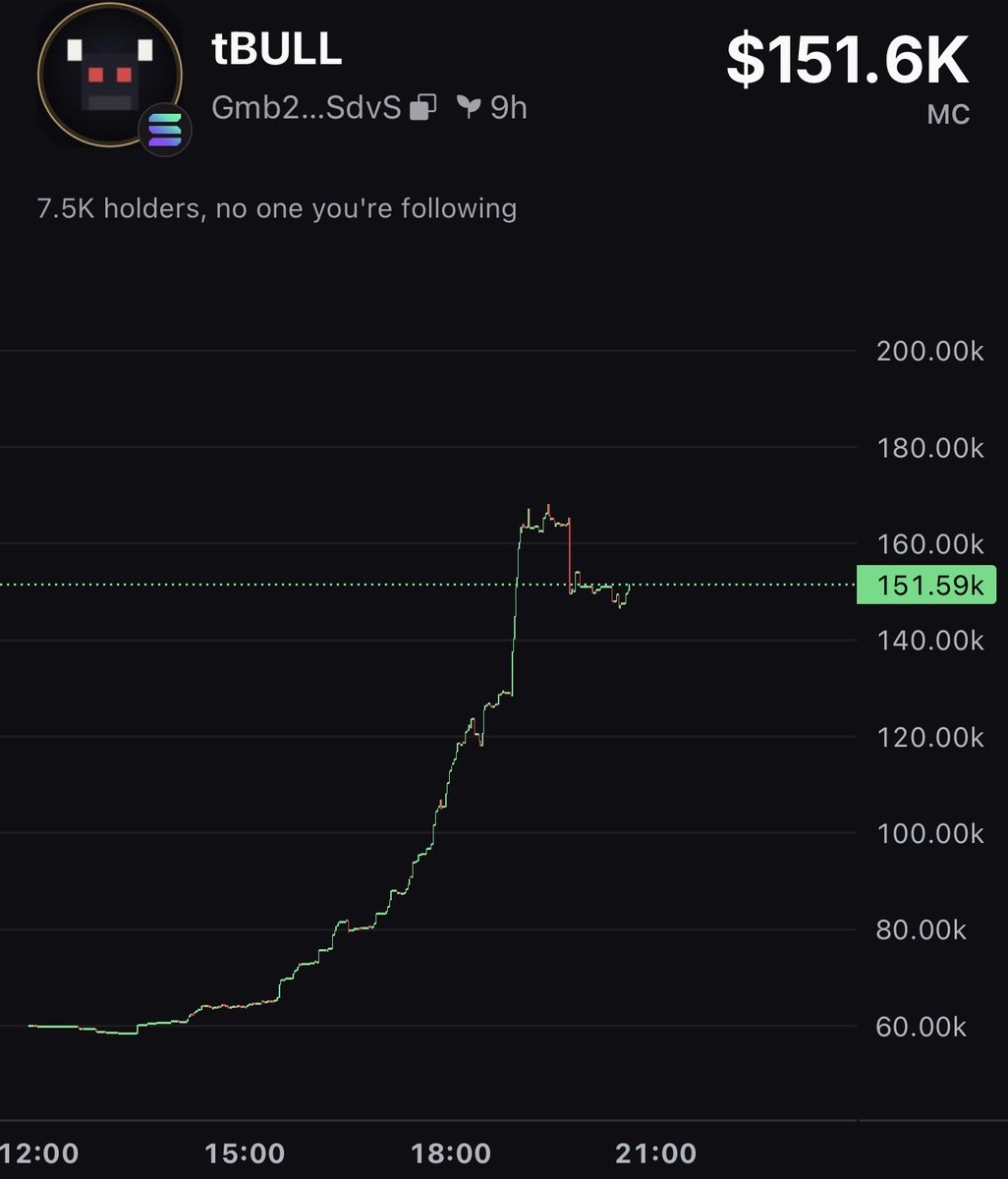 Tyler06's tweet photo. $tBull is up over 2x from my callout 
If you support $Ansem you should support this as well. https://t.co/40GL1qATtS