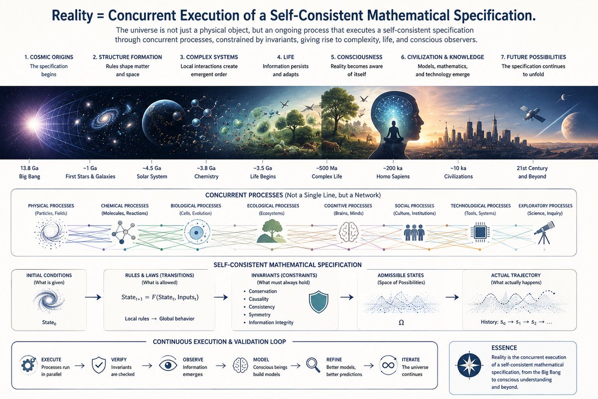 quadrivium555's tweet photo. Reality = Concurrent Execution of a Self-Consistent Mathematical Specification -- mathematics, computation, and physical existence are three aspects of one continuously verified concurrent process.

Big History is the narrow corridor between Multiverses and  Fine-tuned Universe. https://t.co/2wQifLubE2