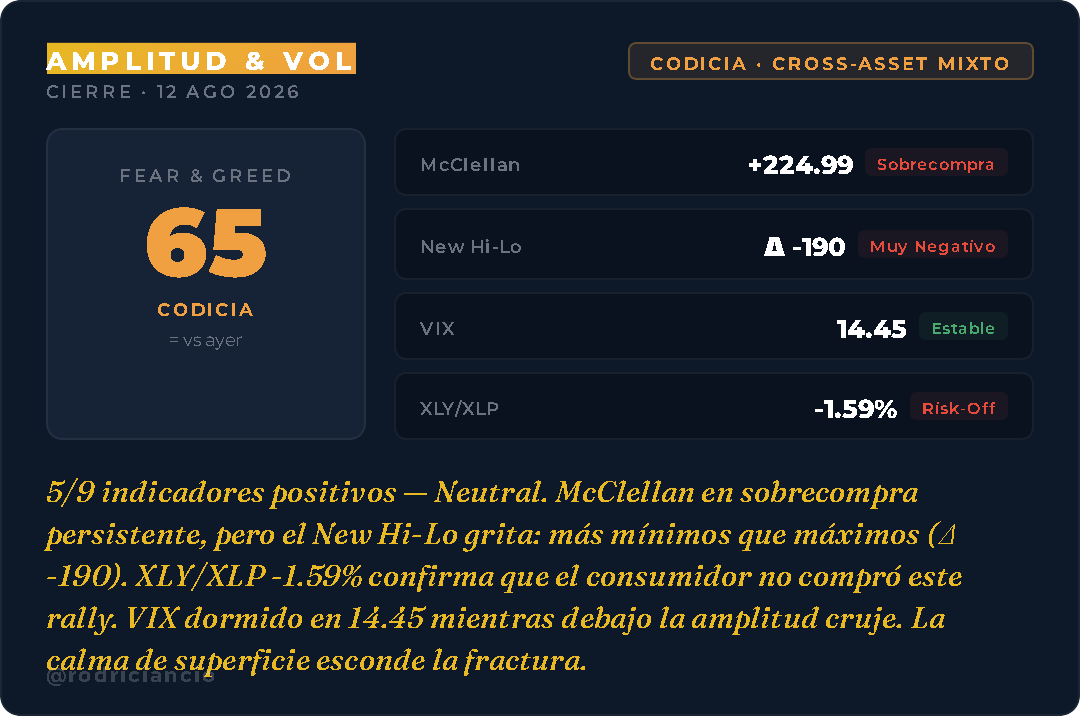 rodriciancio's tweet photo. Sentimiento:
F&G 65 (Codicia).
#McClellan sobrecompra.
New Hi-Lo Δ -190 — más mínimos que máximos en un día verde.
#VIX dormido en 14.45.
La calma de superficie esconde la fractura en la amplitud.