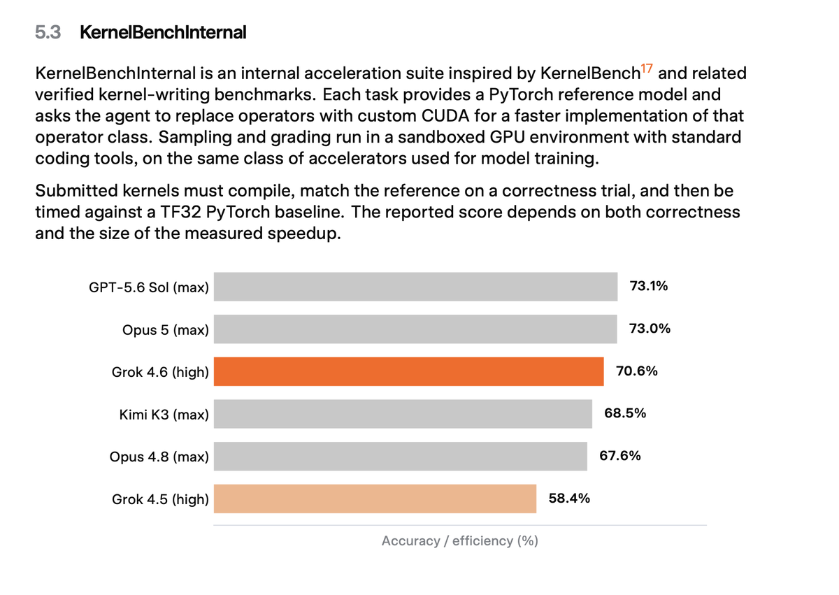 yiwenyuan98's tweet photo. Grok 4.6 was the first model trained on internal model-development tasks.

My team built the training and evaluation stack that enabled Grok to learn from work that accelerates model development itself, including production inference and kernel optimization.

Grok 4.6 now leads our internal MTS Eval and InferenceEval. In one experiment, we gave an earlier checkpoint our production inference codebase in a fully automated environment. It explored 297 optimization ideas and shipped 3 changes on top of an already human-optimized stack, improving prefill throughput by 3.1% and decode throughput by 1.5%.

Our work is featured in the R&D Enablement section of the Grok 4.6 model card.