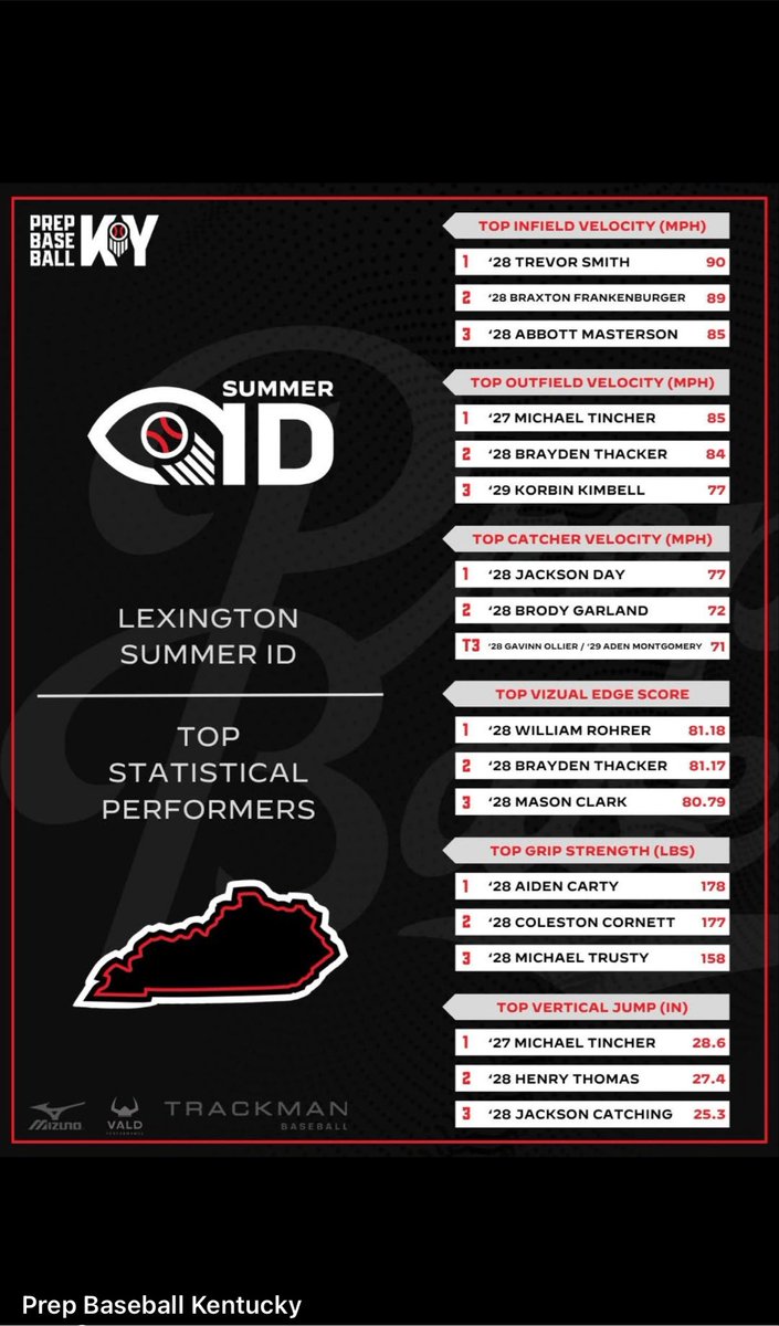 William_rohrer1's tweet photo. My results from the Lexington Showcase for PBR can’t wait to be down in Owensboro KY for the fall ID showcase https://t.co/Ld7V8NpX3B