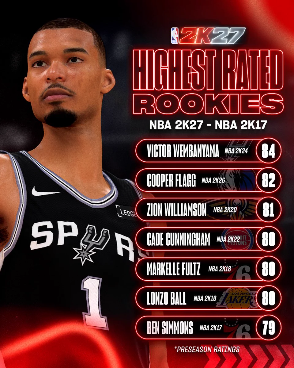 Graphic titled "Highest Rated Rookies (NBA 2K27 - NBA 2K17)" featuring Victor Wembanyama in a San Antonio Spurs jersey on the left. On the right is a list of preseason ratings: Victor Wembanyama (NBA 2K24, 84 OVR), Cooper Flagg (NBA 2K26, 82 OVR), Zion Williamson (NBA 2K20, 81 OVR), Cade Cunningham (NBA 2K22, 80 OVR), Markelle Fultz (NBA 2K18, 80 OVR), Lonzo Ball (NBA 2K18, 80 OVR), and Ben Simmons (NBA 2K17, 79 OVR).
