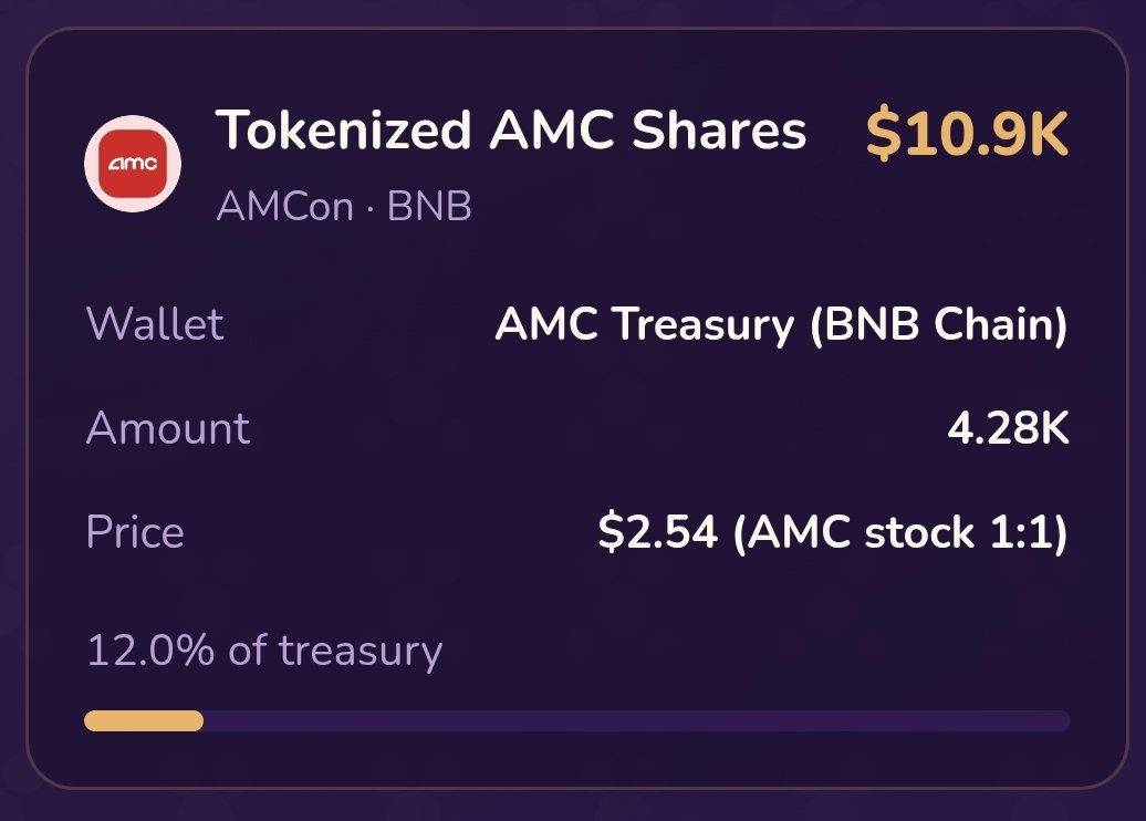 BPtreasury's tweet photo. $BP Treasury Wallet Update

Added 62.4 GME and 453.2 AMC shares today.

$GME: 2,350.4 tokenized shares
$AMC: 4,280.2 tokenized shares

2ic2TANX8kHgHmCAnvfjgS2omWjZep9z4t69xdobioxy GME

0xc6afFD5036a286BdD92D22c4488797EC2f19E683 AMC https://t.co/KJbFSi4aPv