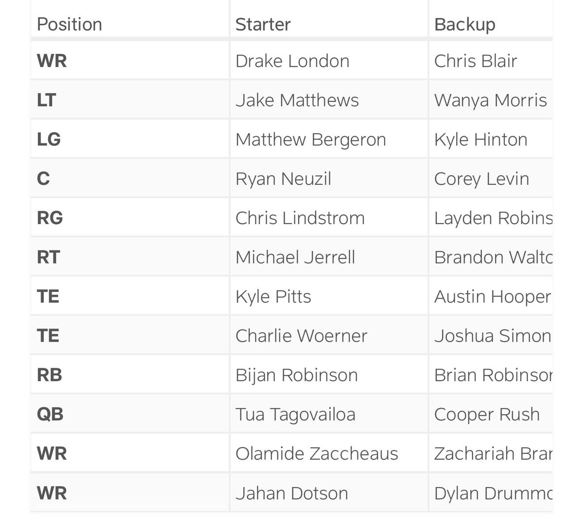 marcraimondi's tweet photo. The #Falcons first preseason depth chart is out. Michael Jerrell is at right tackle, Darnay Holmes at nickel corner, Cameron Thomas and Brandon Dorlus at DE and Christian Harris at ILB https://t.co/aedO2oeObw