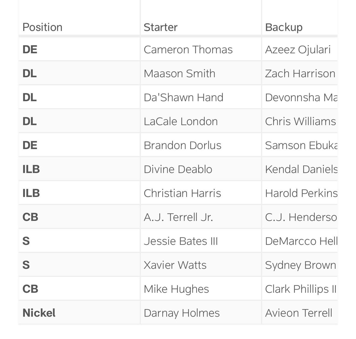 marcraimondi's tweet photo. The #Falcons first preseason depth chart is out. Michael Jerrell is at right tackle, Darnay Holmes at nickel corner, Cameron Thomas and Brandon Dorlus at DE and Christian Harris at ILB https://t.co/aedO2oeObw
