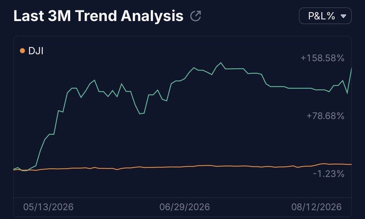 SRxTrades's tweet photo. Early on in my trading journey I was obsessed with being green everyday

My goal was to always beat the market

&

Always try to make a profit

What I quickly realized was:

I was doing more 
For less results...

There are periods where:

-You can do nothing
-Control your drawdown
-Take a vacation

In the right environment you can make in 1 day 

What it would take you months to make in a choppy environment

Drop the ego
Its not about being BETTER than the market 

Its about being the best version of yourself.