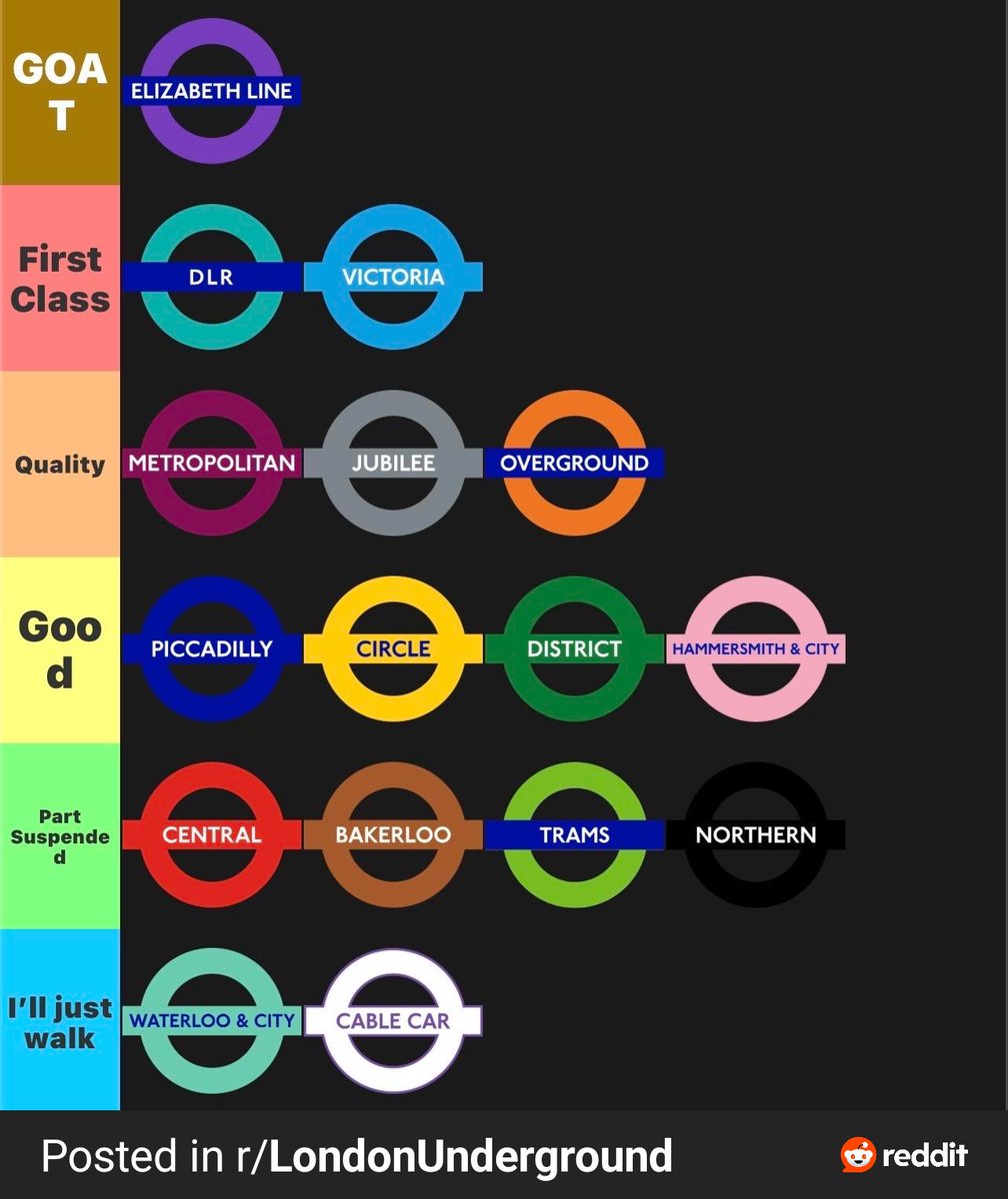 sirwick23's tweet photo. I saw this ranking of TFL lines on reddit &amp; they put Jubilee far too high up😬 https://t.co/fP5AdH0dAv