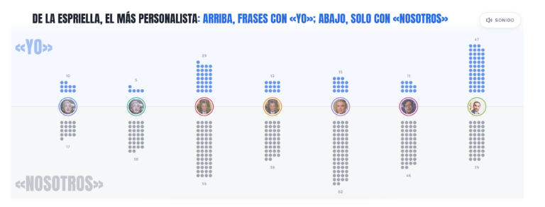 lasillavacia's tweet photo. 🗣️ Es el discurso más personalista en 24 años. Dice 1,20 veces «yo» por cada «nosotros». Ningún otro pasa de 1. Y hace algo que nadie más hizo: hablar de sí mismo en tercera persona, ocho veces. «Eso se ha acabado en la era del tigre, pueblo colombiano», dijo. https://t.co/qJni9WuD65