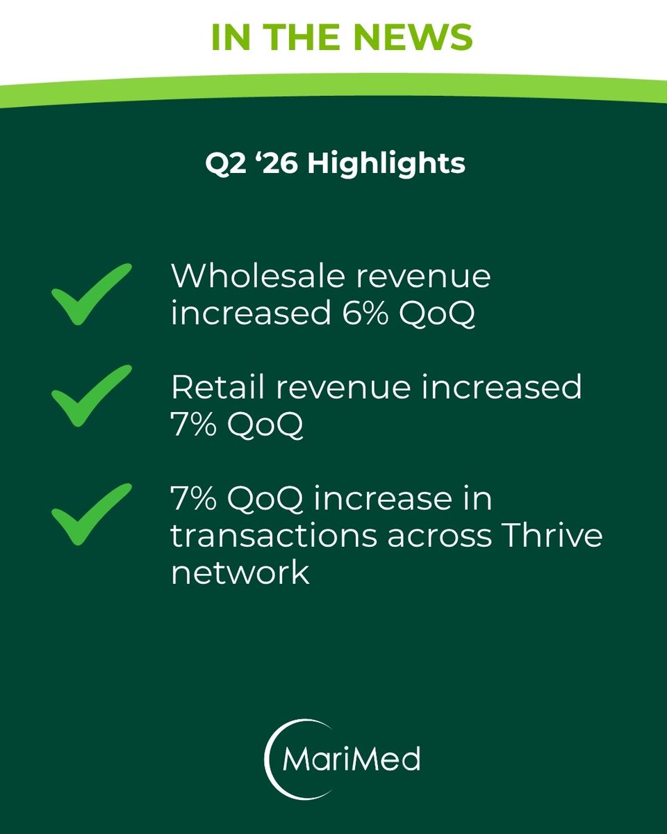 MariMed_Inc's tweet photo. Weโre proud to share our strong Q2 financial results and even prouder of the team that helped achieve them: https://t.co/VqARLudocT
$mrmd #cannabis #potstocks https://t.co/f6zIgxAKWq