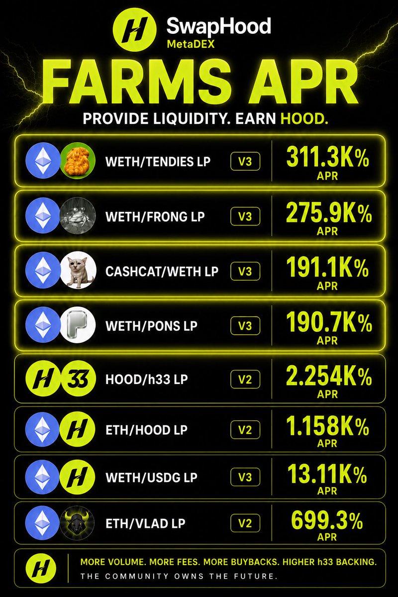 SwapHoodFi's tweet photo. Farm APRs remain highest across Robinhood on SwapHood

Earn HOOD by providing liquidity, then use those rewards to participate in the $h33 flywheel

More liquidity → more volume → more fees → more HOOD buybacks → higher $h33 backing

All community driven https://t.co/HIVzhG07sM