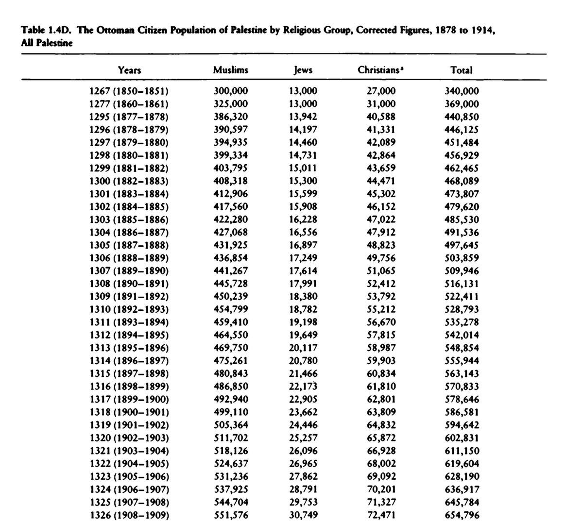 _ZachFoster's tweet photo. Dear Melanie Phillips,

I am a historian of Palestine, specializing on the period of this tweet. Almost everything you wrote is fiction. Let's review.

Melanie: 
“When organized Jewish colonization began in 1882, there were fewer than 150,000 Arabs in the land."

Reality:
There were 500,000. The authoritative source on population of late Ottoman Palestine is Justin McCarthy's The Population of Palestine: Population History and Statistics of the Late Ottoman Period and the Mandate (Columbia University Press, 1990). The population of Palestine in 1882 was at a minimum 468,089 people (ibid, p.10, see screenshot). This undercounted Bedouins and nomads. The actual figure is probably more like 500,000. https://t.co/b49x7c8cq8

Melanie:
"The Arab population was small and limited until Jewish resettlement restored the barren lands and drew Arabs to it from neighboring countries .... The great majority of the Arab population in recent decades were comparative newcomers—either late immigrants or descendants of persons who had immigrated into Palestine in the previous 70 years”:

Reality:
The book that makes a version of this argument is Joan Peter's From Time Immemorial. Turns out Peters invented data, fabricated statistics. The whole book is a fraud. Thoroughly debunked by Norman Finkelstein, Yehoshua Porath and others. Citing this book is the equivalent of citing a scientific paper arguing the world is flat. 0 historians believe that "a great majority of the Arab population... were... newcomers". You are just outing yourself as historically illiterate. 

Melanie:
“The Arabs have crowded into the country and multiplied …”Winston Churchill, 1939.

Reality: Alas, a quote from a British imperialist who visited Palestine once in 1921 and whose knowledge of migation patters in the Arab East in the 1920s and 1930s rounded down to 0.

Melanie:
"People used to come from all over the Middle East to work in Jaffa and the whole of Palestine. From Lebanon, Syria, Jordan, Egypt, Yemen, Hijaj, Marrakesh, from everywhere. Tens of thousands of workers”: 

Reality: 
Regional migration was not uncommon, before, during and after Zionist immigration. Palestinians went to Lebanon, Syria and Egypt, Egyptians and Syrians came to Palestine. But, as the quote indicates, we are talking thousands, possibly tens of thousands. In the 1920s-1930s, the population of Palestine went from 750K-1.5M. Indeed, there were thousands, perhaps even tens of thousands of people, who migrated to and from Palestine, Syria, Lebanon, Egypt during this period. Perhaps a few percentage points of the population were migrants!?!  Melanie, you have essentially undermined your entire argument by quoting "tens of thousands" out of a population of a million. You are saying the migrant population was somewhere between 1-10%. That's the point I'm making too! 

Melanie:
Encyclopaedia Britannia 1911 listed more than fifty languages being spoken in Palestine including Czech, Finnish, Hindustani, Hebrew, Arabic, Dutch, Kurdish, Russian, Serbian, Syrian and Turkish.

Reality:
Indeed, 90% of Palestine spoke Arabic in the late nineteenth century and early twentieth centuries. There were also many internationals based in Palestine for a wide range of reasons. We are talking about a few thousand people out of 600,000+ on the eve of WWI. Another stunning revelation by Melanie.

Melanie:
 “‘In the Gaza district they are mostly of Egyptian origin; elsewhere they are of the most mixed race. UK government handbook 1920."

Reality: 
A British colonial official went around Gaza and the rest of Palestine and surveyed the native population to understand their ancestral origins. I'm joking. They didn't do that. They just pulled this observation out of their ass and presented it as fact. Or maybe they read that in a book of another Orientalist, who himself made it up. Serious historians cite these anecdotes as reflections of how British imperialist imagined natives, rather than as accurate scientific facts about the racial composition of the natives. Melanie once against outs herself as historically illiterate.

Melanie:
"Between 1922 and 1946 the Arab population of Palestine increased by 118 per cent. Roosevelt concluded in 1939 that “Arab immigration into Palestine since 1921 has vastly exceeded the total Jewish immigration during the whole period”.  Your ignorance is painful."

Reality:
Pure fiction. Between 1922-1938, about 300,000 Jews moved to Palestine. There is 0 evidence to believe "vastly more" than 300,000 Arabs migrated to Palestine during the Mandate period. As we already said, 0 historians believe that, because there is 0 evidence to believe. That's why you didn't cite any (not fraudulent) historians, because there aren't any. There simply was no mass migration of hundreds of thousands of Arabs into Palestine, that's just a Zionist fantasy to write into history a land that was empty. 

All of this is further undermined by the fact that a breakthrough 2020 study found that Palestinians derive 81 to 87 per cent of their ancestry from Bronze Age Levantines. https://t.co/2XVy6lvBDP

In other words, the modern Palestinian people have been living in Palestine, by and large, for literally millenia.

Thank you for your attention to this matter.