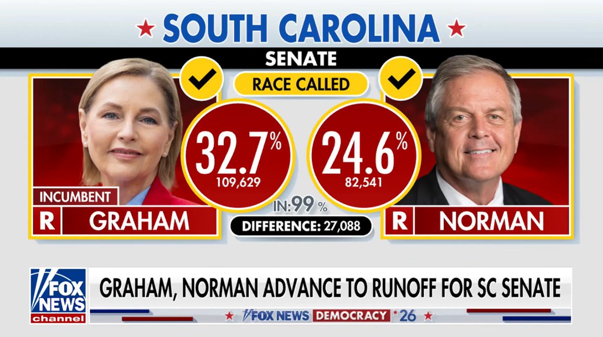 PaulusGreatus's tweet photo. @RepRalphNorman, the MMTLP Community hopes you LOSE ROYALLY in the Runoff for the South Carolina Senate seat.

There shouldn't be any SC Constituent that should support you.  

You DON'T CARE about your MMTLP Constituents!  How could you possibly care for your remaining Constituents?

Of course, you DO CARE about your very own Special Interest Groups of whom throw money at you, right?

The MMTLP Community sends their regards to @DarlineGrahamSC.  She deserves to be re-elected!

Good luck, Senator Graham!