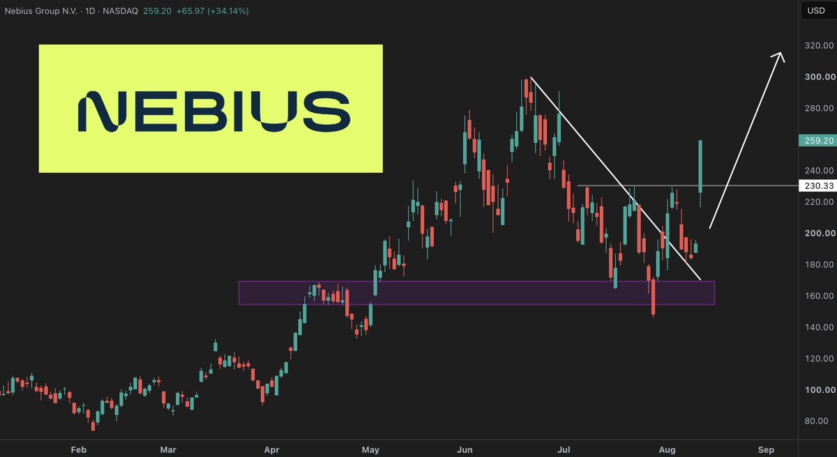 Thomas_james_1's tweet photo. Honestly? $NBIS couldn’t look more perfect here. 

- Broke the downtrend, re-test, and follow through
- Broke and closed above $230 resistance

New ATHs comes next.

That’s it. That’s the tweet. https://t.co/pZbrCDWhvR