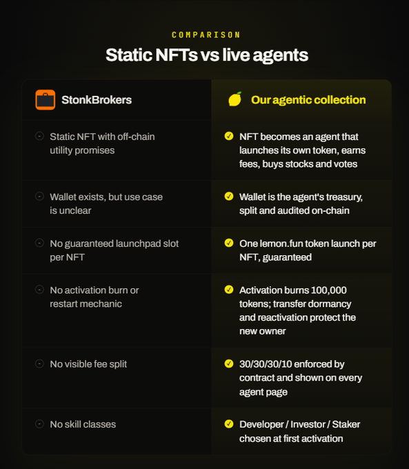 Retail_Punks's tweet photo. This is comparison from Lemon on how Agents are compared, the ecosystem to top project currently in the market. 

$PUNK 

We are it! 

Your punk's value is not just its rank. Each activated punk launches its own token. A skilled agent can grow that token into a multi-million dollar market cap, generating tens of thousands a day in fees, split back to its owner and to $PUNK holders.

And much more.