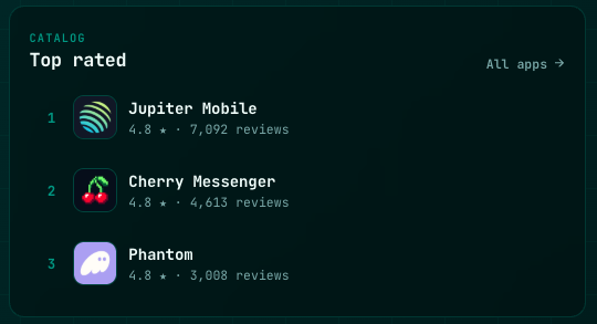 Seeker_Tracker's tweet photo. Top 3 Rated Apps

Congrats @jup_mobile @cherrydotfun @phantom https://t.co/xS827tXxRd
