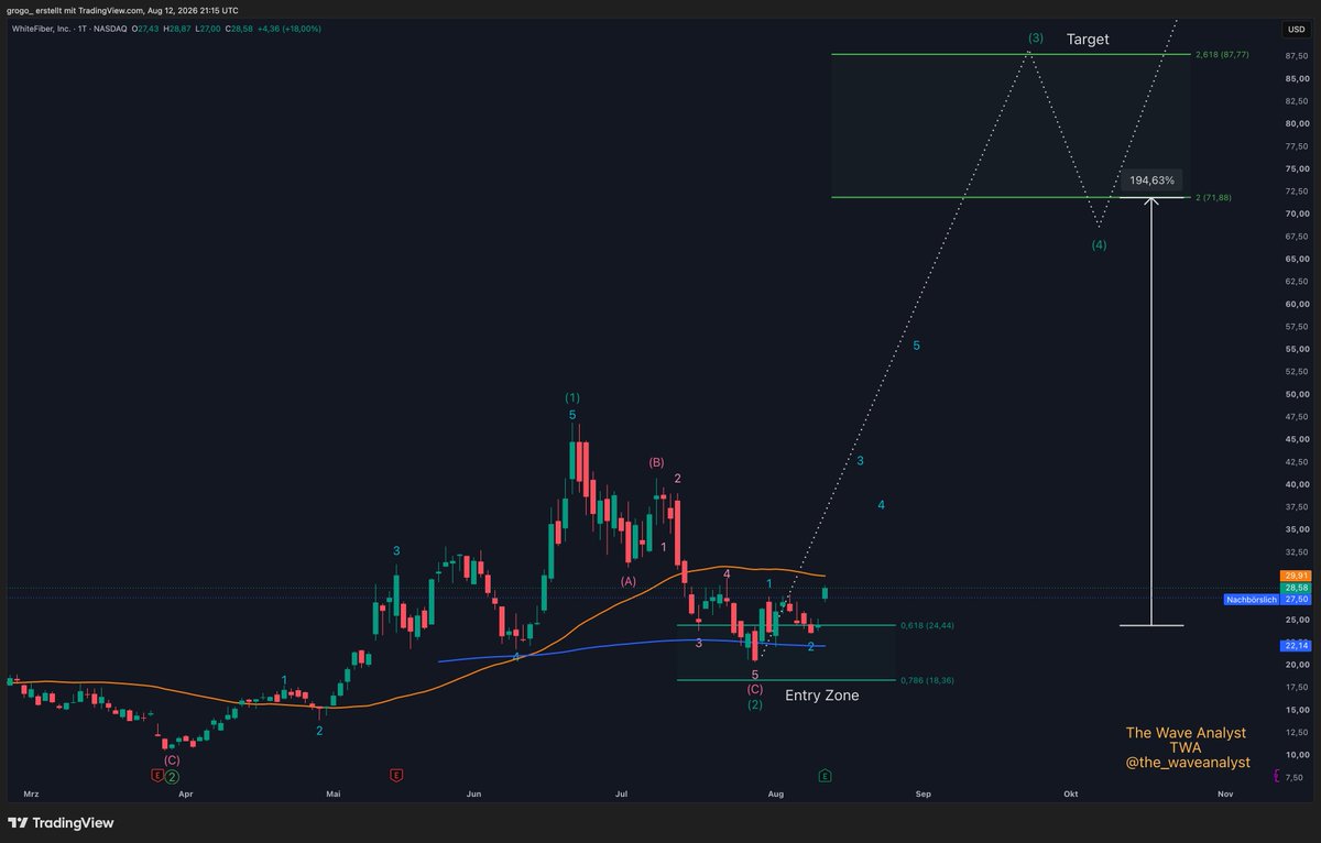 the_waveanalyst's tweet photo. $WYFI +18% today.

Jul 16: entry zone called at $24.
Aug 3: "The entry zone is here. Right now."
Wave (2) bottom confirmed. Wave (3) is launching.

Target: $87.77.

The structure mapped it. The chart delivered it. https://t.co/ebkEMqa2zy