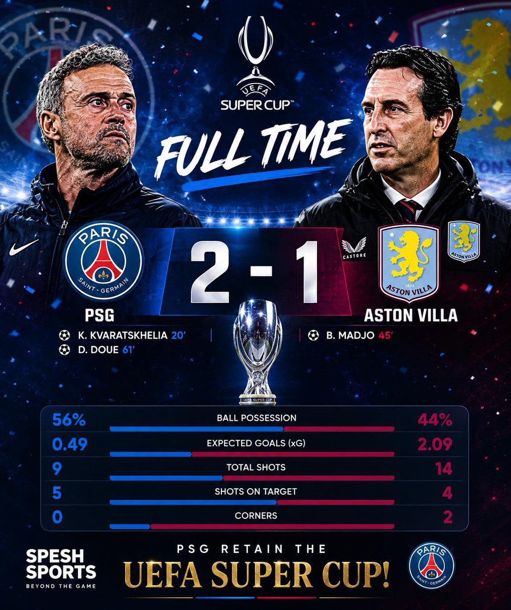 speshsports's tweet photo. 🏆 FULL TIME: PSG 2–1 Aston Villa

Paris Saint-Germain have lifted the UEFA Super Cup after beating Aston Villa 2–1 in a dramatic final.

Khvicha Kvaratskhelia gave PSG the lead in the 20th minute, but Aston Villa responded just before half-time through Brian Madjo to make it 1–1 at the break.

PSG regained the advantage in the 61st minute when Désiré Doué found the breakthrough to put the French champions back in front. Villa pushed for another equaliser, but PSG held on to secure the 2–1 victory.

🇫🇷 PSG are UEFA Super Cup champions! 🏆

What a way to start the new season. 🔥