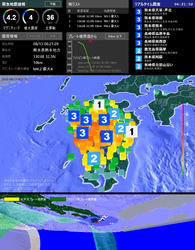 EqAlarm's tweet photo. [緊急地震速報] 06:21:40現在
第5報 予報
発生時刻: 06:21:29
震央情報: 熊本県熊本地方
震源情報: 130.6E 32.5N 10km
地震規模: M4.2 最大震度: 4
フィリピン海プレート境界面から 95km 以下 https://t.co/bOW6axheTE