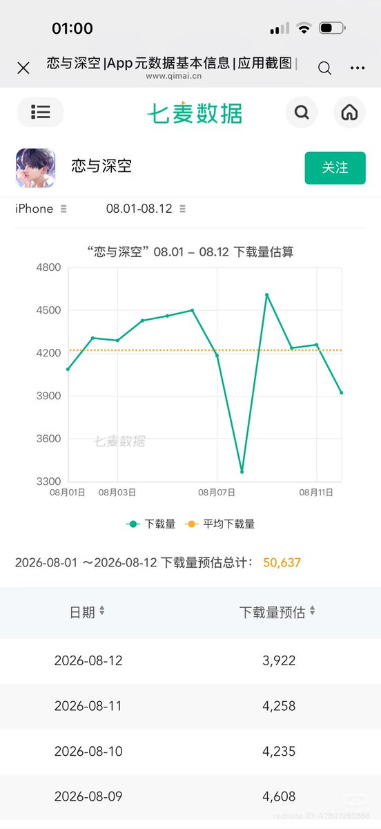 zayneswolfpack's tweet photo. [Daily Revenue Report 🔈] (8/12)
report from XHS! 

1. Iphone revenue - $44,324
(~$83 ⬇️decrease) 
2. Ipad revenue - $902
(~ $19 ⬇️decrease) 
3. Number of Downloads - 3,922
(~336 ⬇️decrease) 
4. Monthly iphone revenue

let’s keep fighting!

#全世界都爱敖尹 #NoValkoNoMoney #BringBackValko