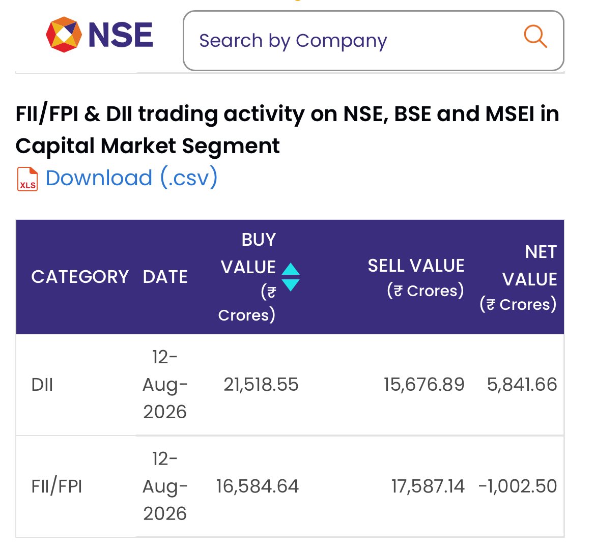Jineejine's tweet photo. Fii sold for -1002 crs, Dii bought for 5841 crs. Dow closed flat, Nasdaq 0.6% up. Gifty down by -50 points. Crude at 88$. Gold at 4400$. ADRs in red. After the Tatas knee jerk reaction, hopefully we will recover tomorrow. https://t.co/Je2JME2DvF