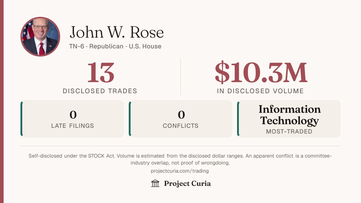 ProjectCuria's tweet photo. Rep. John Rose (R-TN) sold up to $5 million of GOOGL stock on June 3, 2025.

The trade was disclosed under the STOCK Act.

Members of Congress can legally trade individual stocks. A ban has broad public support and has not passed.

@RepJohnRose

More at Project Curia. https://t.co/uOlZ7yhGlD