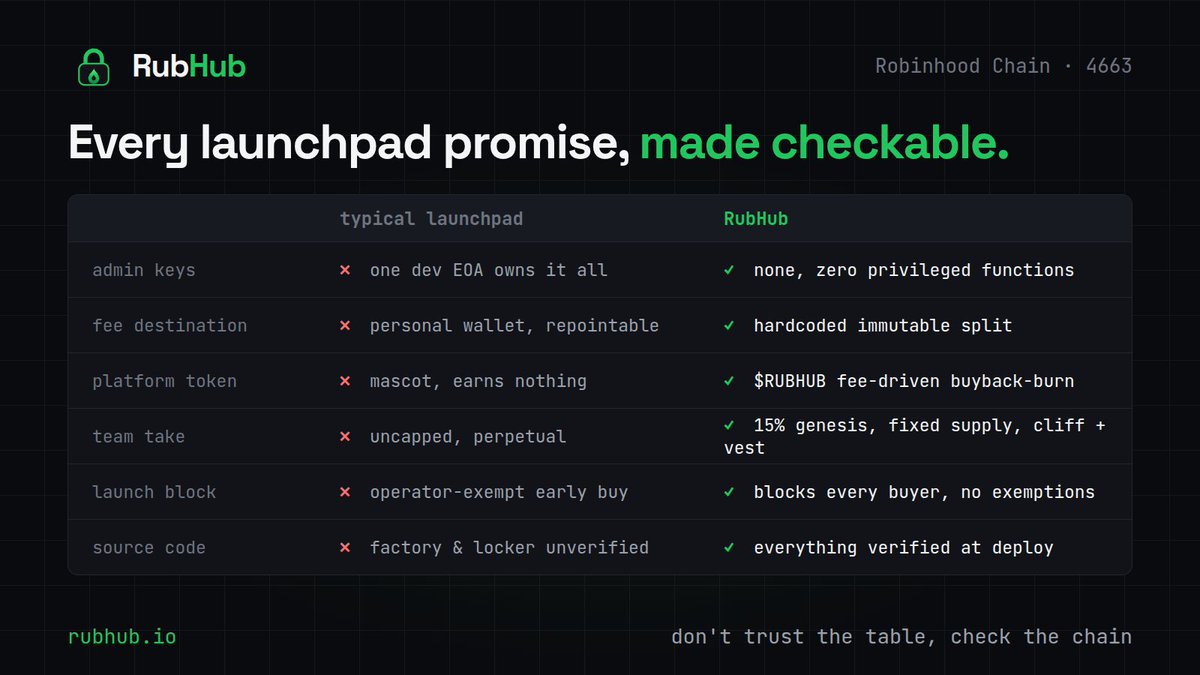 rubhub_io's tweet photo. $33M in launchpad fees in 30 days on Robinhood Chain.    

One question worth asking about any pad you use: who can repoint the fee stream, and who can pull the LP?  

 We are building the version where the answer is nobody. No keys. LP locked forever. https://t.co/lA7ttFgJcJ