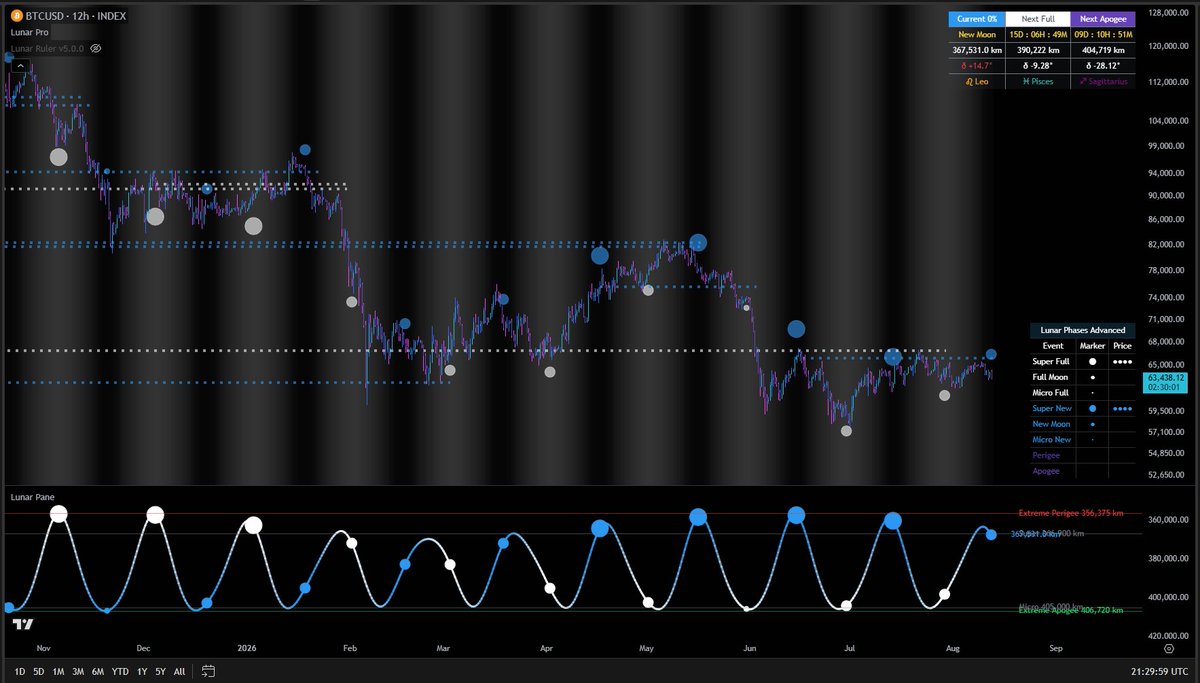 TelephoneJacked's tweet photo. @KrownCryptoCave Total Lunar Eclipse this New Moon.  still the recent Super New Moons are presenting downside bias.  Gravity is in control if it can't get back above those horizontals https://t.co/olmHDBZO29