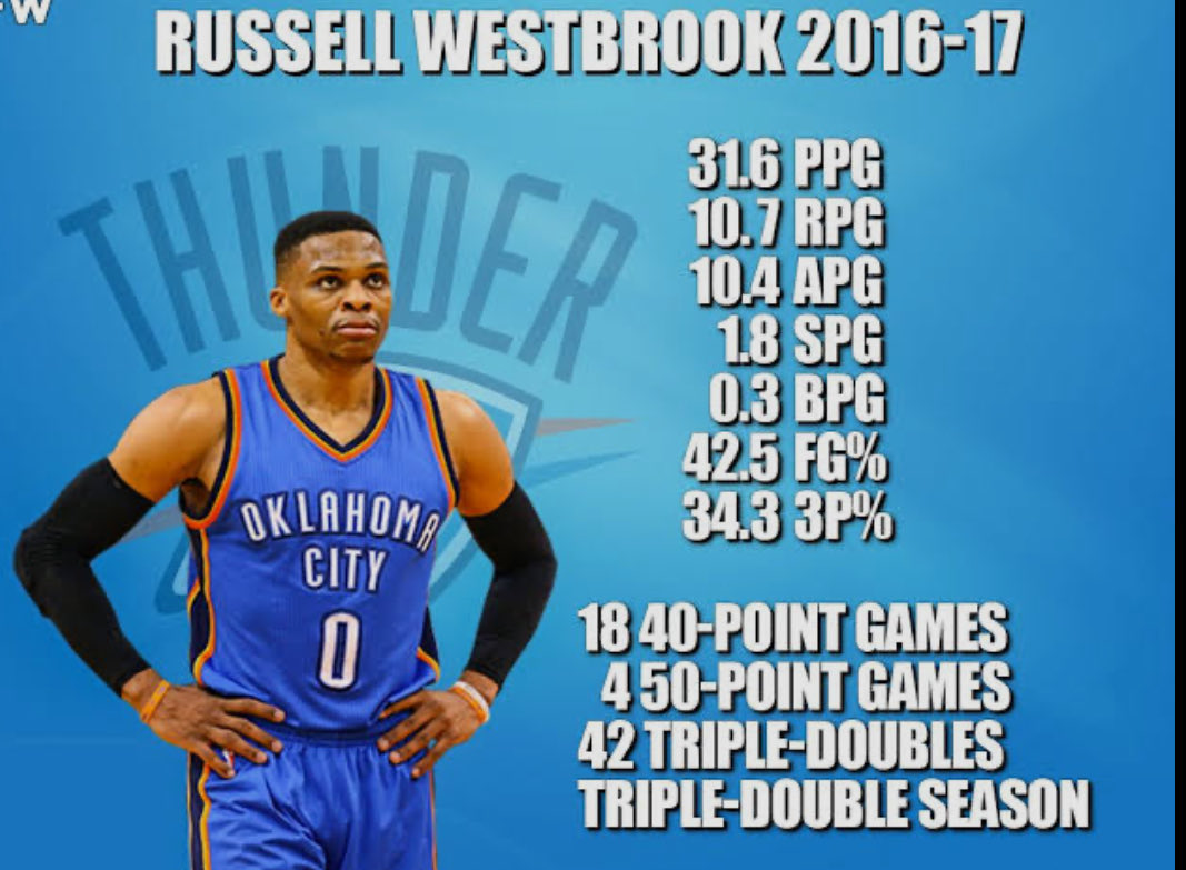 RankSportss's tweet photo. There will never be another player like Russell Westbrook. A true anomaly in all sense of the word https://t.co/pa9mFdTqbV