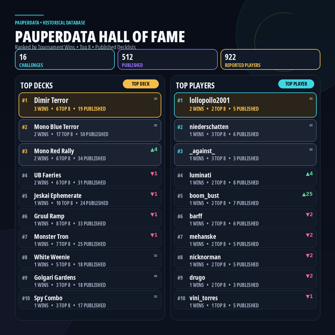 PauperData's tweet photo. 🏆MTGO Pauper Challenge

Congratulations to @boombust15 and @TwinMister89  for the split whit Mono R Rally and Mono R Madness

38 Players
32 Published Decklists
17 Archetypes

PauperData has been updated

Challenge decklists:https://t.co/a8yo2hem25

#MTGPauper #PauperData #mtgo https://t.co/axvNG04C8P