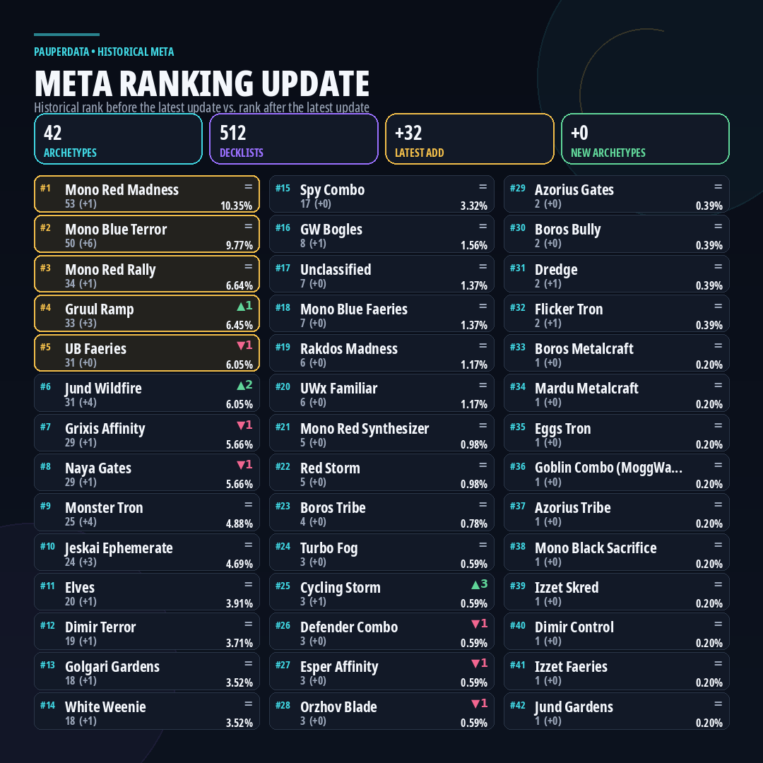 PauperData's tweet photo. 🏆MTGO Pauper Challenge

Congratulations to @boombust15 and @TwinMister89  for the split whit Mono R Rally and Mono R Madness

38 Players
32 Published Decklists
17 Archetypes

PauperData has been updated

Challenge decklists:https://t.co/a8yo2hem25

#MTGPauper #PauperData #mtgo https://t.co/axvNG04C8P