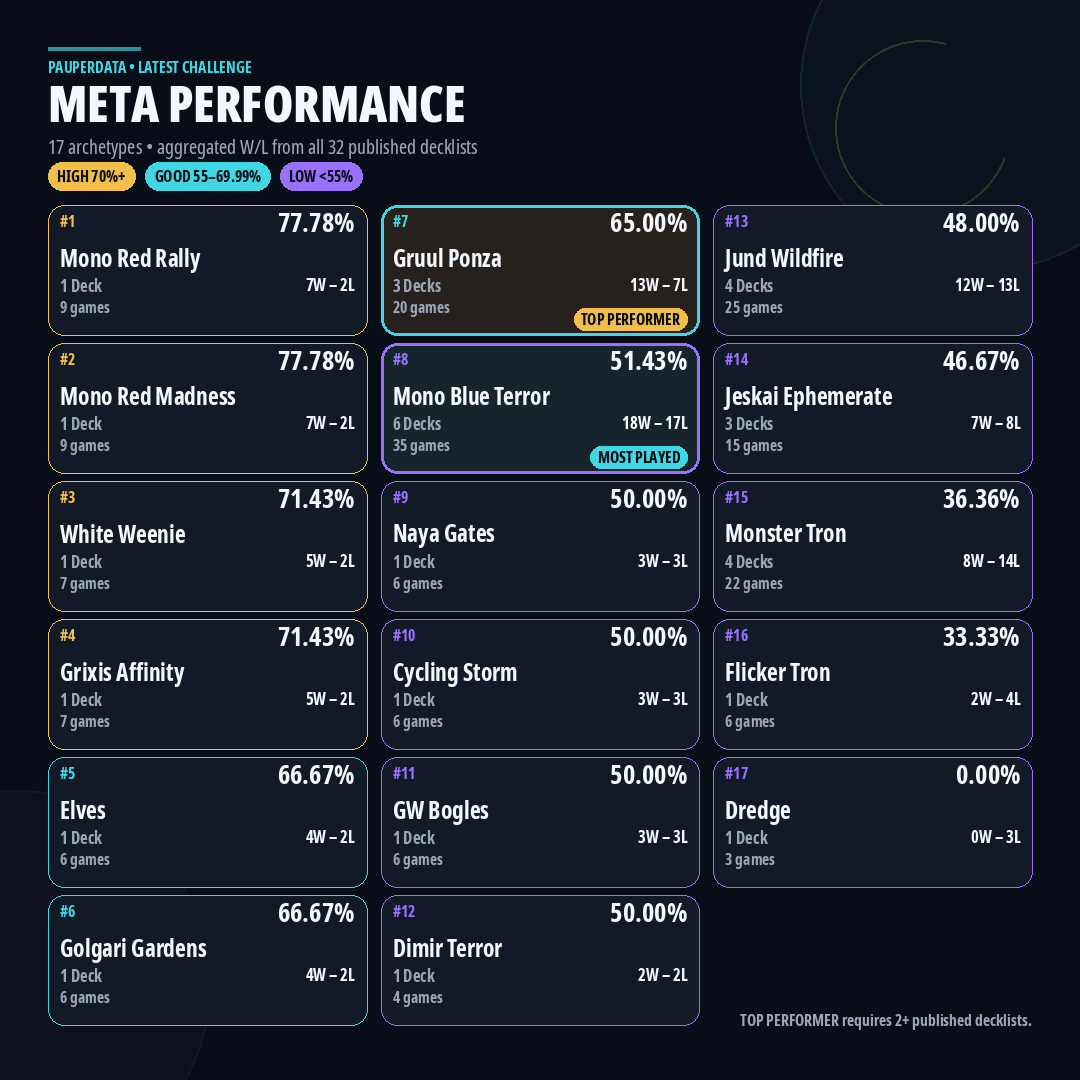 PauperData's tweet photo. 🏆MTGO Pauper Challenge

Congratulations to @boombust15 and @TwinMister89  for the split whit Mono R Rally and Mono R Madness

38 Players
32 Published Decklists
17 Archetypes

PauperData has been updated

Challenge decklists:https://t.co/a8yo2hem25

#MTGPauper #PauperData #mtgo https://t.co/axvNG04C8P