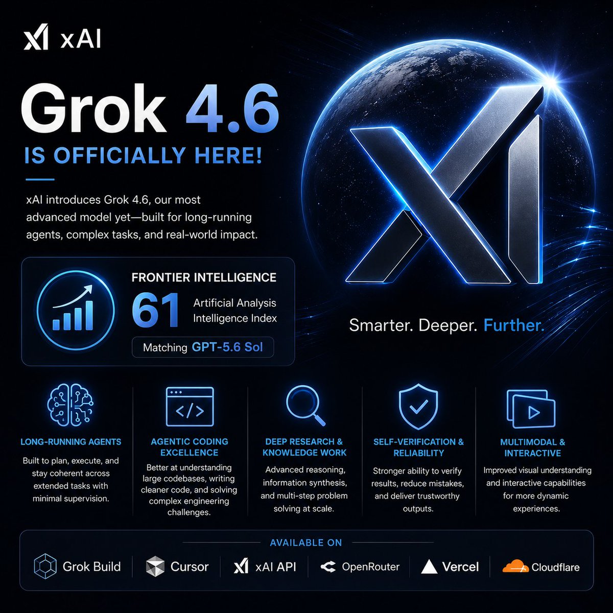 hamzalaabar's tweet photo. 🚀 Grok 4.6 is officially here!

xAI has officially launched Grok 4.6, its latest frontier model with a stronger focus on long-running agents, complex multi-step tasks, and agentic coding.

🔥 What makes Grok 4.6 interesting?

• Frontier-level intelligence — scoring 61 on the Artificial Analysis Intelligence Index, matching GPT-5.6 Sol.

• Stronger performance across Agentic Coding and Knowledge Work, with improved capabilities for working with large codebases and complex workflows.

• Built for long-running agents that can plan, execute, verify results, and maintain coherence across extended tasks.

• Better at handling deep research, complex reasoning, coding, and interactive workflows.

• Available through Grok Build, Cursor, the xAI API, and partners including OpenRouter, Vercel, and Cloudflare.

The real shift is not just another benchmark score.

AI is moving from models that simply answer questions to agents that can plan, execute, evaluate their work, and complete complex tasks with less human intervention.

And with Grok 4.6, xAI is pushing further into that direction. 🔥

Have you tried Grok 4.6 yet? What do you think?

#Grok46 #xAI #ArtificialIntelligence #AIAgents #AgenticAI #GenerativeAI #MachineLearning #AI #TechNews #Innovation