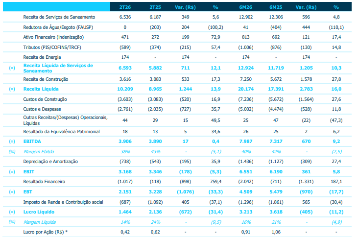 Igorzsanches's tweet photo. Resultados 2T26 | Sabesp
• Lucro líquido ajustado: R$ 1,15 bilhão (-41,2%) • EBITDA ajustado: R$ 3,50 bilhões (-3,2%) • Lucro por ação ajustado: R$ 0,33• Receita líquida de saneamento ajustada: +6,7%
Investimentos de R$ 3,7 bilhões no trimestre (+4% a/a), totalizando R$ 7,5 bilhões no 1S26 (+15,6% a/a).
Pós-privatização, a Sabesp mantém o ritmo acelerado de Capex, com expectativa de investir cerca de R$ 20 bilhões em 2026, priorizando a universalização dos serviços de água e esgoto e a melhoria da qualidade operacional.
#Sabesp #Resultados2T26 #Universalização #Saneamento #SBSP3