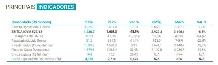 Igorzsanches's tweet photo. Eneva 2T26
- EBITDA consolidado de R$ 1,239 bi(ajustado R$ 1,366 bi com a baixa de Pecém II)
- FCO recorde para um 2º trimestre: R$ 1,680 bi (+32% YoY) → 2º maior da série histórica
- COD da UTE Azulão I + início dos CRCAPs no ES → +R$ 762,6 mi de receita fixa anual a partir do 3T26

Destaques operacionais: 
• Forte despacho no Complexo Parnaíba 
• +R$ 124,6 mi no EBITDA de Comercialização 
• Mesa de Gás com R$ 88,7 mi de EBITDA

Alavancagem em 3,2x

#ENEV3 #2T26 #Eneva