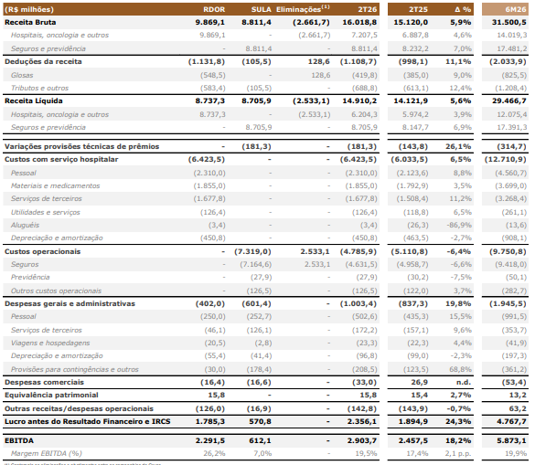 Igorzsanches's tweet photo. Resultados 2T26 | Rede D’Or (RDOR)

✅ Receita bruta recorde de R$ 9,9 bi (+9,9% a/a) 
✅ EBITDA (ex-não recorrentes) de R$ 2,3 bi (+18,3% a/a) com margem de 26,6%
✅ Lucro líquido consolidado de R$ 1,2 bi (+9,7% a/a)

🏥 Operacional• Volume cirúrgico: 151 mil procedimentos (+10,6% a/a) • Oncologia: receita +22,3% | infusões +15,2% • Ticket médio LTM: +9,1% a/a

🛡️ SulAmérica• Receita líquida: R$ 8,7 bi (+6,9% a/a) • Beneficiários saúde + odonto: ~6,1 milhões (+9,7%) • Sinistralidade: 78,1% (–3,2 p.p.) • EBITDA ajustado: R$ 1,1 bi (+53,2% a/a)

💰 Geração de caixa de R$ 5,4 bi no 6M26 (conversão de 92% do EBITDA) 

📉 Alavancagem em 1,71x Dívida Líquida/EBITDA
#RedeDOr #2T26 #RDOR3 #Resultados