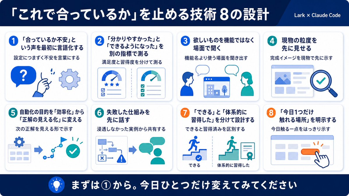 deka_taimu's tweet photo. 「分かりやすかった」と「できるようになった」は別の話だ。

受講生アンケートで満足度9.07が出た講座が、理解度では7.93だった。しかも「この内容は実務にそのまま使えそうか」という設問だけは3.23/5。全設問の最低値だった。

僕はこの数字を見て、何かを根本的に間違えていたと思った。

■ 「やった感じ」で終わる研修の構造

顧客が実際にこう書いてきた。

「言われるがまま、やった感じで自分でできるようになった感じがないです💦」

「APIやMCPなどの説明が大部分を占めており、実際の接続も言われたものを言われた所にコピペして進めていく形なので、自分自身が何かを理解し、できる様になっている感覚がほとんどない」

これは受講生の問題ではない。手順を教えることと、使えるようにすることを、僕自身が混同していた。

■ 欲しいものは「機能説明」ではなかった

顧客が欲しいサポートとして選んだのは、実務に合わせたカスタマイズ例が70.3%、他社事例が62.2%。新機能の解説ではなかった。

「独学でLarkを使っているので、基本的なデータ管理のやり方があっているのかということ」という不安が、Lark講座への入会動機の1位だった（48.1%）。

自信を持って使えていないから来ている。なのに教室では手順を教えていた。

■ 自分でやって、数字が変わった

反省してから、自分の会社の仕組み化を外注依存から自前に変えた。Claude CodeとLark、そしてLark Baseで組んだAI社員が111本、毎日動いている。

会議の録音を渡せば、1時間35分の打ち合わせから議題6本・決定事項6件・担当つきのToDo8件・約4,600字の議事録が自動生成されて関係者に共有される。1件あたり約18円。

外注費の実績は4期966万円から5期533万円へ。差額433万円が利益として残った。

これは僕が「教えてもらった手順」でやったのではなく、自分で試行錯誤して組んだものだ。

■ 「使える」とはどういう状態か

「MCP接続はできたものの接続方法をレクチャーされただけなので体系的に習得はできておらず、新たに接続をする際もレコーディングデータを見ながらじゃないとできなさそう」

この一文が、手順を教えることの限界をそのまま表している。

使えるとは、次の問題を自分で解けることだ。コピペが動いた体験ではない。

僕が今、自分の発信で気をつけているのはここだ。機能を説明するより、自分が実際に失敗した話と、それをどう解決したかの構造を先に出す。「これは自分のことだ」と思ってもらえない話は、どれだけ正確でも役に立たない。

同じ話を、もっと具体的にプロフの先で話しています。