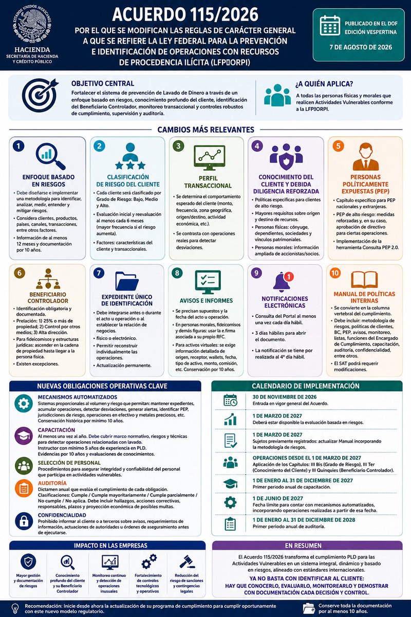 miportalpyme's tweet photo. Nuevas Reglas Ley PIORPI Acuerdo 115/2026 Ya no basta con identificar al Cliente https://t.co/lsoYFslHS9