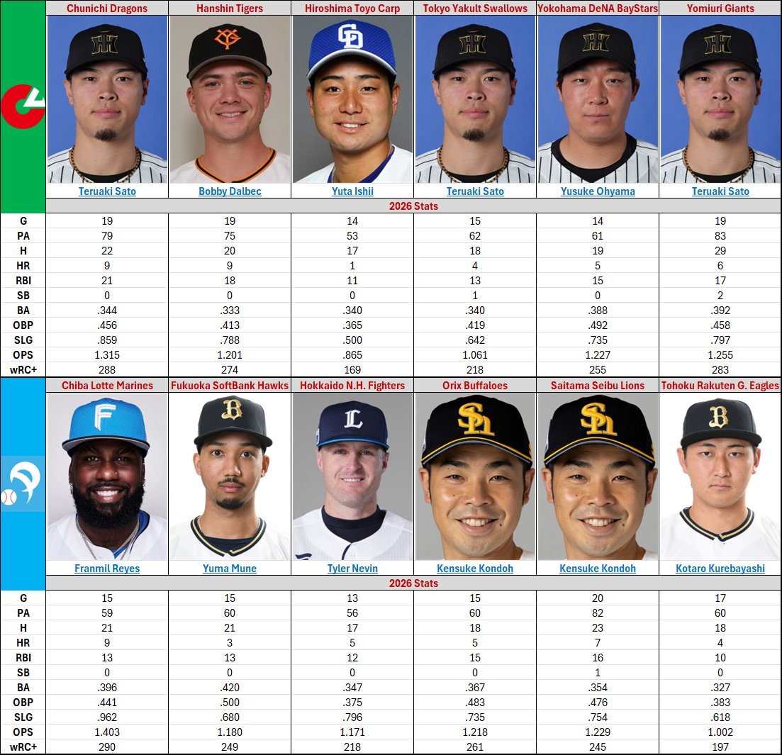 GaijinBaseball's tweet photo. Every NPB Team's Worst Nightmare

(Highest wRC+ against, min. 50 PA) https://t.co/M0Y15qjQP6