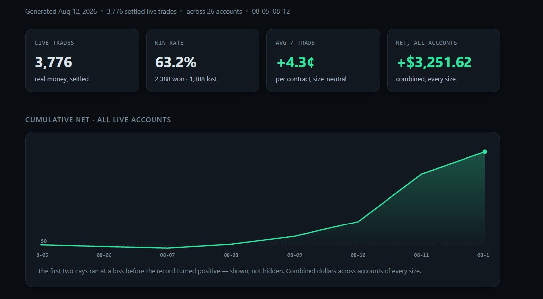 ItsDirectional's tweet photo. Since exiting beta 3 days ago, our users have already banked $3,000+ in profit — averaging $125 per user. 🚀

To celebrate, we're giving away 3x Weekly keys to 3 lucky winners. 🎁

RT+ Like + comment #DirectionalBot to enter 👇 https://t.co/kCJnP9dt3A