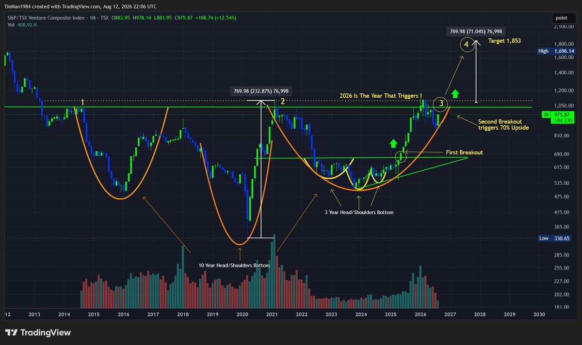 ResetTime2030's tweet photo. Canadian Venture Exchange $TSXV Building for a final test and breakout into a generational bull move. #Gold #Silver #Copper #Commodity Juniors will return staggering gains for investors 💪. 5, 8, 10x will not be unusual. https://t.co/Ic0QwHK4lz