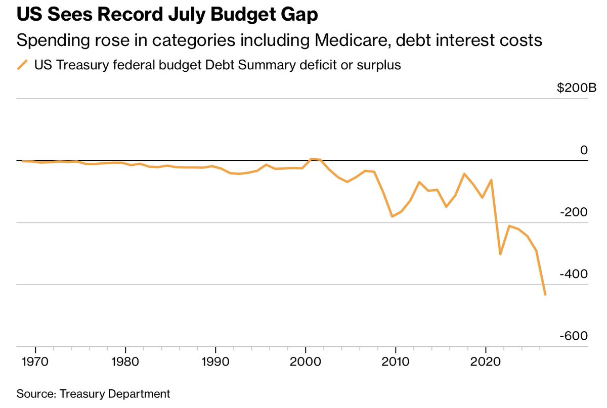 eliant_capital's tweet photo. The U.S. ran a $432B deficit in July...

In other words, you probably don't own enough hard assets. https://t.co/yMICfuSUcR