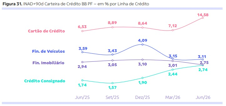 cckeleti's tweet photo. BBAS3, chamando atencao para a evolucao mto rapida da inadimplencia de 90 dias no cartao de credito de um tri para o outro..... 

Nos outros bancos essa linha foi relativamente comportada, ponto de atencao grande aqui, 15% e relevante.... https://t.co/bOliPedVdm