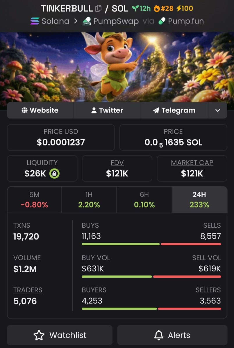 SOLMONSTER01's tweet photo. $TINKERBULL  🚀made a hug move!🚀

📈 $12k MC→$121k MC
A huge run that caught serious attention.💰💥

The Alpha TG was watching the momentum early and tracking the move as it developed📊
  Stay connected 

CA: EPjFWdd5AufqSSqeM2qN1xzybapC8G4wEGGkZwyTDt1v  
#solana #memecoin
@memecoin09873