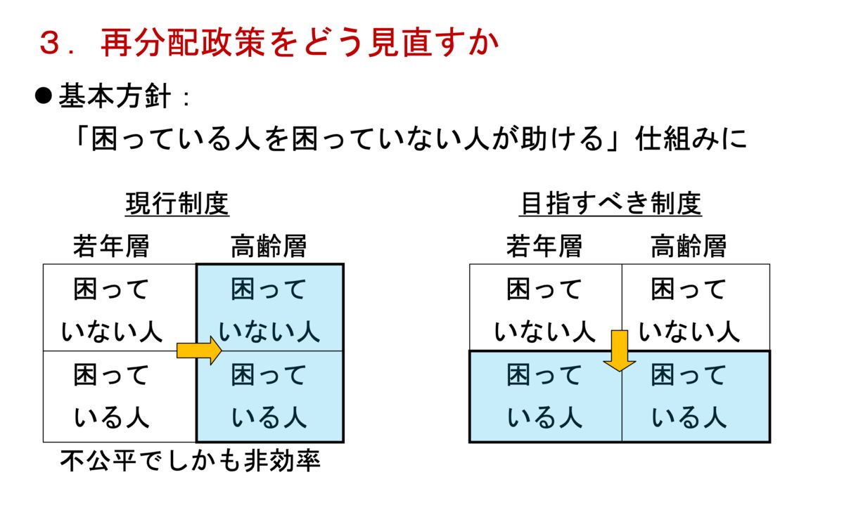 sasakitoshinao's tweet photo. 非常に同意。もはや「現役世代が高齢世代を支える」のではなく、「困ってる人を困ってない人が助ける」仕組みへの転換を促している。年齢での差別ではなく、困ってるかどうかで決めるべきということだ」と。↓ https://t.co/dx4rcHJEfz