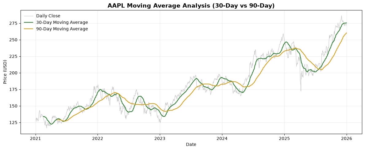 DataBabyIfynix's tweet photo. Apple lost 28.6% in 2022. Then gained 53.9% in 2023.

I explored 5 years of AAPL data with Python, analyzing returns, trends, moving averages, volatility and volume.

The numbers tell a story. My job was to find it.

Week 6 with @analystlabafric

#Python #DataAnalysis https://t.co/nJKa9uVzoS