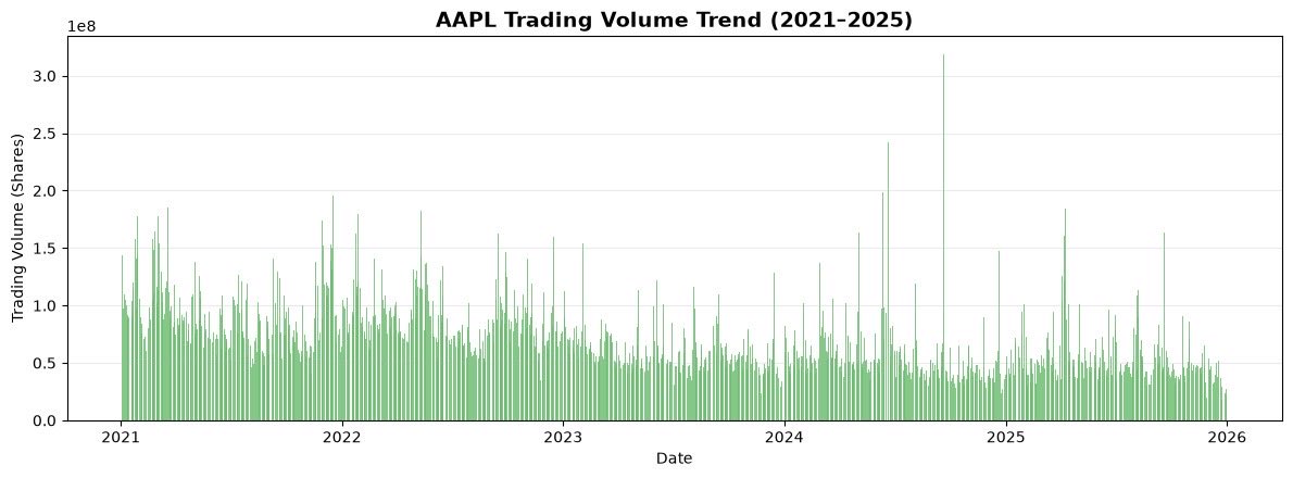 DataBabyIfynix's tweet photo. Apple lost 28.6% in 2022. Then gained 53.9% in 2023.

I explored 5 years of AAPL data with Python, analyzing returns, trends, moving averages, volatility and volume.

The numbers tell a story. My job was to find it.

Week 6 with @analystlabafric

#Python #DataAnalysis https://t.co/nJKa9uVzoS