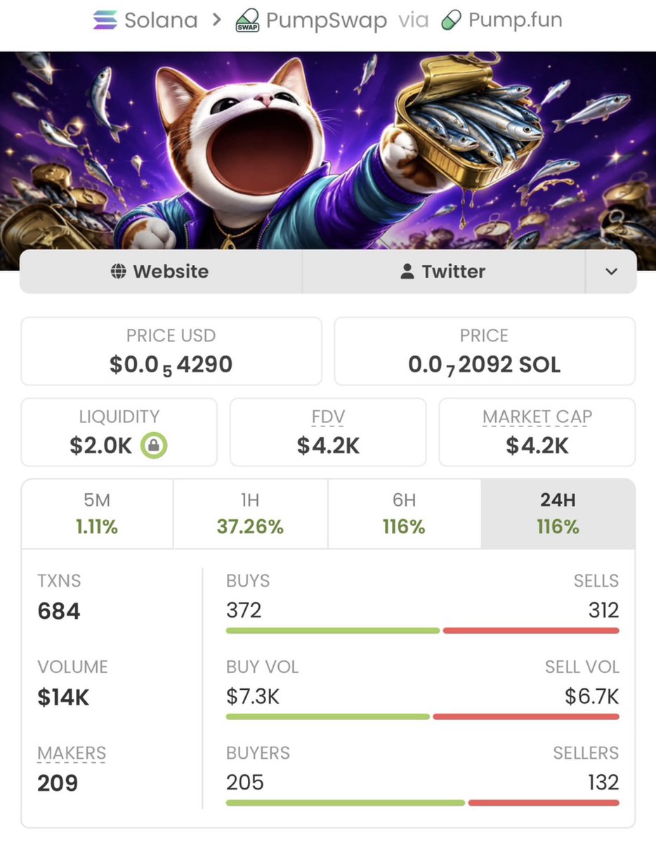 SOLMONSTER01's tweet photo. 🔥 $TINCAT JUST DELIVERED A 105.47× RETURN
Another monster move secured. 📈💰
105.47× — and yes, I make catching these early plays look easy. 😎🏆
Want access to the next calls before the crowd?
Join my private Telegram group or keep watching the big moves from the sidelines. 👀🚀
CA: "HKkJjZTiUoGzZMhBxQL3NQJgAZbSUq6Hhiqfh32Ppump"
DYOR. Memecoins are highly volatile.
@MEMEINSIGHTS1