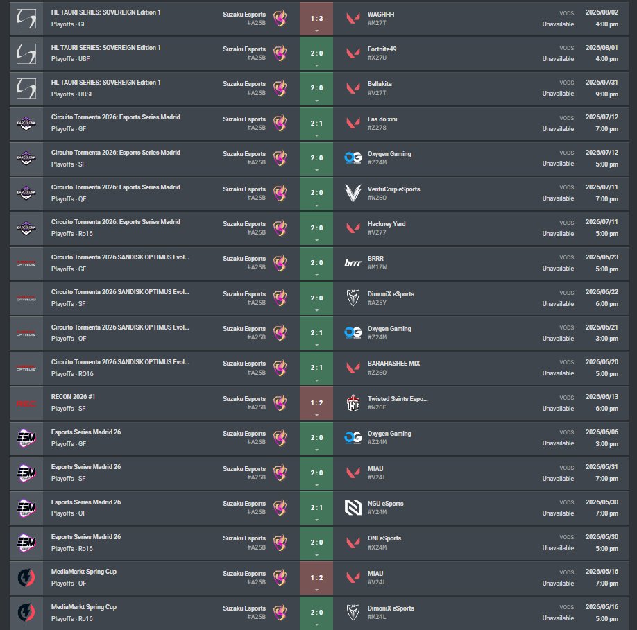 RekiiVAL's tweet photo. In @SuzakuEsports we are looking for a Head Coach to work with us looking ahead to the coming months.

Org pays accomodation (LAN events) + Entry fees for tourneys 

We´ve been together almost 4 months and we won last 3 events (Spain VRC)

For any doubt or interest, DMs open :) https://t.co/9RfMI5uToI